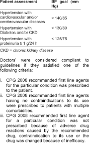 Nccn guidelines for age related recommendations. Malaysian Clinical Practice Guidelines Cpg 2008 Recommended Bp Goals 3 Download Table