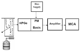 You are bidding on one ortec 659 5kv bias supply rack module plug in. Block Diagram Of Hpge Detector And Electronics For Doppler Broadening Download Scientific Diagram