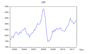 Ron97, on the other hand, gradually increased until a drop in december to rm2.50. The Oil Price Op In Malaysia From January 2005 To 2011 Download Scientific Diagram