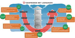 U Model Van Scharmer Maar Dan Anders Onderwijs Leiderschapsontwikkeling En Leiderschap