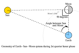 Sun Earth Moon Sizes And Distances The Sun
