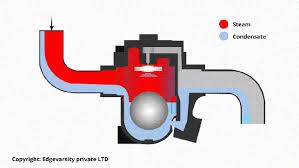 Manually throttling standard valves to allow only the condensate to escape is time consuming and inefficient. What Is Steam Trap Quora