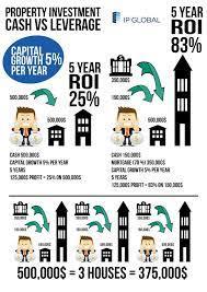 Cool Infographic About Real Estate Cash Vs Leverage Property Roi Explained Real Estate Infographic Real Estate Investing Infographic