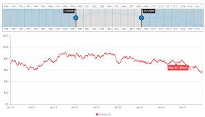 Js Charting Library With Good Performance Software