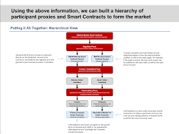 Securities commission malaysia, kuala lumpur, malaysia. Securities Commission Malaysia S Project Castor Explained Fintech News Malaysia