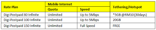 For corporate, need to write official letter with company letter head and submit to digi business centre. Terminate Digi Broadband 100gb Sign Up Digi Postpaid Infinite Unlimited Internet High Speed Azlinda Alin Malaysia Influencer Blogger Blogs For Malaysian Parenting Lifestyle Travel Foods