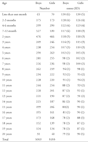 Table 1 From Age Related Reference Ranges Of Heart Rate For