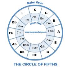 Leading Ukulele Blog For The Beginner Ukulele Chord Chart And Fretboard Page Ukulele Chords Chart Ukulele Ukulele Chords