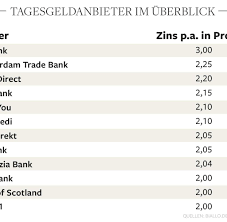 „in unserem finanzportal informieren wir sie zu über 100 sparkonten in deutschland und der eu. bis 0,50 % im sparkonto vergleich Internetportale So Finden Sparer Den Besten Tagesgeldzins Welt