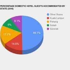 What does the hospitality industry in malaysia get to offer as serious and professional career growth and business opportunities? Pdf Malaysia S Hotel Industry And Link Analysis Tabung Haji Hotel Sample Business Project