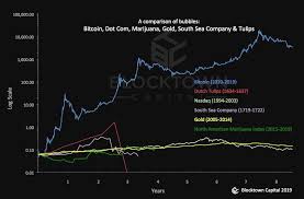 Tulip time southern highlands, bowral, nsw. A Chart On Bubbles Bitcoin Tulips Dot Com South Sea Company And Gold Bitcoin
