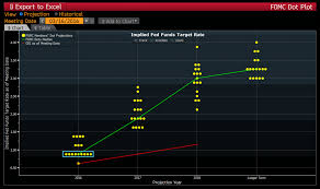 Dot Plot Shows Fed Governors Expect Fewer Rate Hikes In