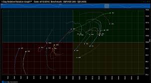 Relative Rotation Graphs Rrg Optuma