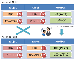 Kalimat pasif merupakan sebuah kalimat yang subjeknya (s) terkena suatu tindakan/aktivitas, perbuatan, atau pekerjaan yang diungkapkan dengan predikat (p) terhadap objeknya (o). Kalimat Pasif Dan Bentuk Kata Kerja Pasif Belajar Bahasa Jepang Online Wkwkjapan