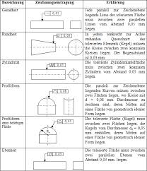 Din Iso 8015 Tolerance Related Keywords