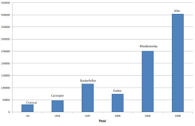 Der reichste mann der welt ist im jahr 2020 zum dritten mal in folge jeffrey „jeff preston bezos. Die Reichsten Menschen Der Welt Makronom