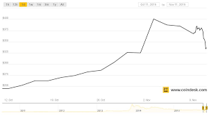 Coindesk Bpi Chart 1 Uneasy Money