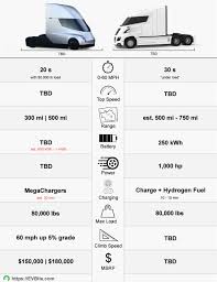 Tesla semi standard technical specifications. Nikola Semi Vs Tesla Semi Truck Hydrogen Fuel Cell Vs Electric Evbite