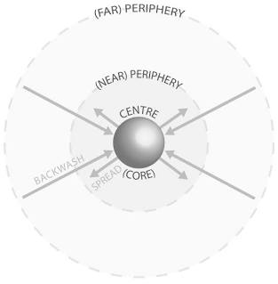 Myrdal's Backwash vs. Spread Effects in Core-Periphery Dynamics, AI generated