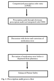 Impact Of Electronic Prescription Audit Process To Reduce