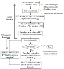 Optimal Design Methodology Of Magnetorheological Fluid Based