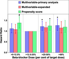 Effect Of Beta Blocker Dose On Survival After Acute