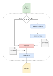 Task of interpreter is also more or less the following image shows how different languages are either compiled or interpreted Was Ist Neu In Php 8 Funktionen Verbesserungen Und Der Jit Compiler