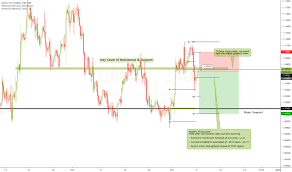 Euro Dollar Tradingview