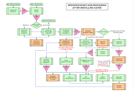 gate process flow chart acuity consultants ltd