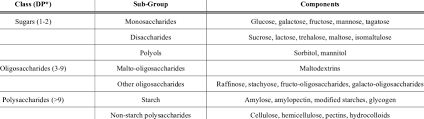 Classification Of Carbohydrates According To Their Chemical