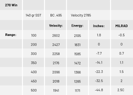 How To Create Your Own Ballistics Chart Patriot Gun News