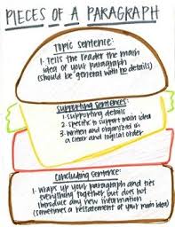 Hamburger Paragraph Anchor Chart Hamburger Paragraph