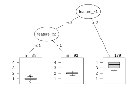 4 4 Decision Tree Interpretable Machine Learning