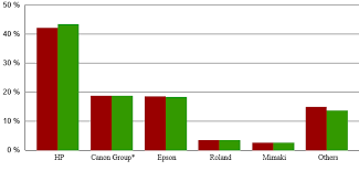 Aqueous Inkjet Printer Shipments Decline In Q3 Uv And Eco