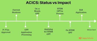 Potential delays in green card processing. Acics Loss Of Accreditation Options For F1 Stem Opt Students