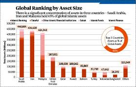 The first islamic bank in malaysia was established in 1983. Rise In Islamic Banking Assets