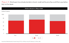 How do you calculate wire size? The Future Of Car Sales Is Omnichannel Bain Company