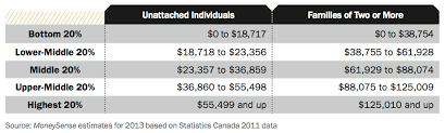 Are You In The Middle Class Macleans Ca