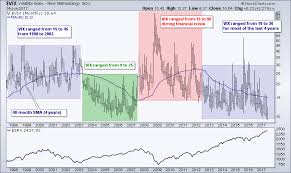 Systemtrader Putting The Vix Through The Wringer And