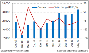 Trends on sgx nifty indicate a negative opening for indian stock markets. Indian Stock Market News Equity Market And Sensex Today In India Equitymaster
