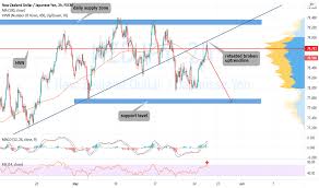 View live new zealand dollar / japanese yen chart to track latest price changes. Nzd Jpy Tradingview