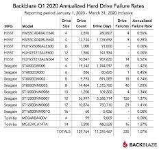 Hard drive failure occurred due to factors like physical damage, water ingress, etc. Backblaze Releases Results Of Q1 2020 Hard Drive Failure Rates