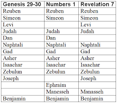 Why Is The Tribe Of Dan Missing From Revelation 7 5 8