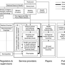 Government information public access act (gipa). 1 Organizational Chart Of The Slovene Health Care System Download Scientific Diagram