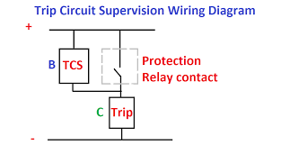 Electromechanical relays are used in many of today's electrical machines when it is vital to control a circuit, either with a low power signal or when the relay may be designed to switch either ac or dc to the load. Trip Circuit Supervision Tcs Relay Working Function And Operation Electrical4u