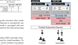 Intel® software guard extensions (intel® sgx) is an intel technology for application developers seeking to protect select code and data from disclosure or modification. Architecture Of Our System And Differences When Deployed With Intel Sgx Download Scientific Diagram