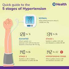 We did not find results for: Hypertension And Its 5 Different Stages Symptoms And Risks