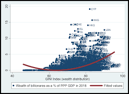 Billionaires, millionaires, inequality, and happiness – DOC Research  Institute