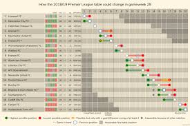 Premier league (epl) league table the premier league is an english professional league for men's football clubs. How The 2018 19 Premier League Table Could Change In Gameweek 29 Imgur