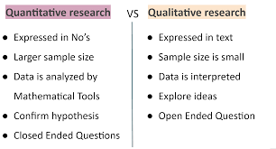 A good hypothesis is testable, meaning it makes a prediction you can check with. Know The Difference Between Quantitative And Qualitative Research Yukti